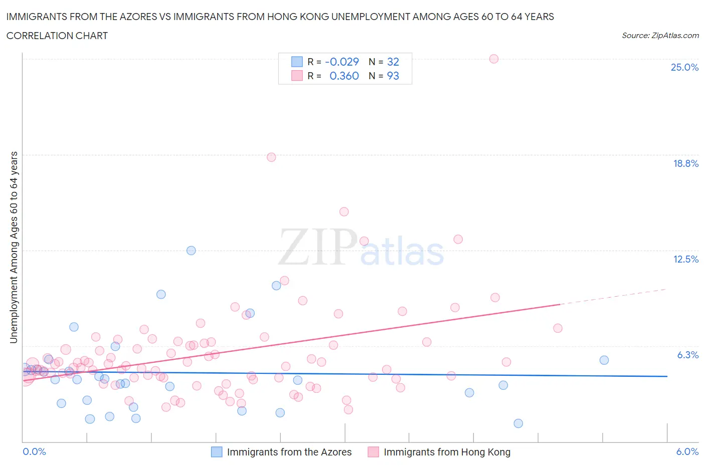 Immigrants from the Azores vs Immigrants from Hong Kong Unemployment Among Ages 60 to 64 years