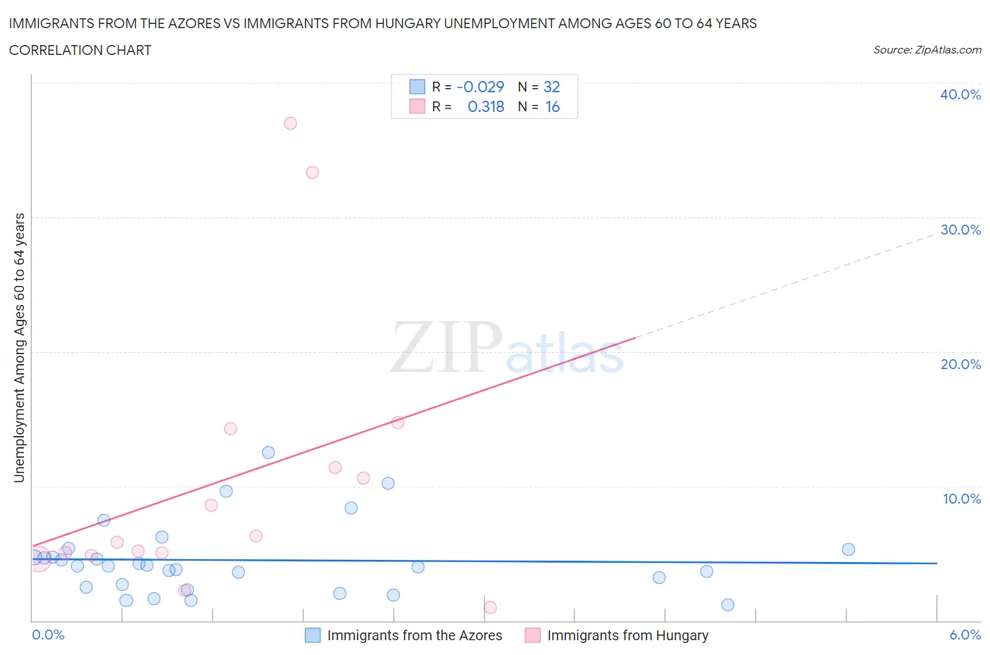 Immigrants from the Azores vs Immigrants from Hungary Unemployment Among Ages 60 to 64 years