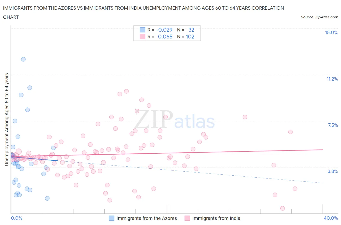 Immigrants from the Azores vs Immigrants from India Unemployment Among Ages 60 to 64 years