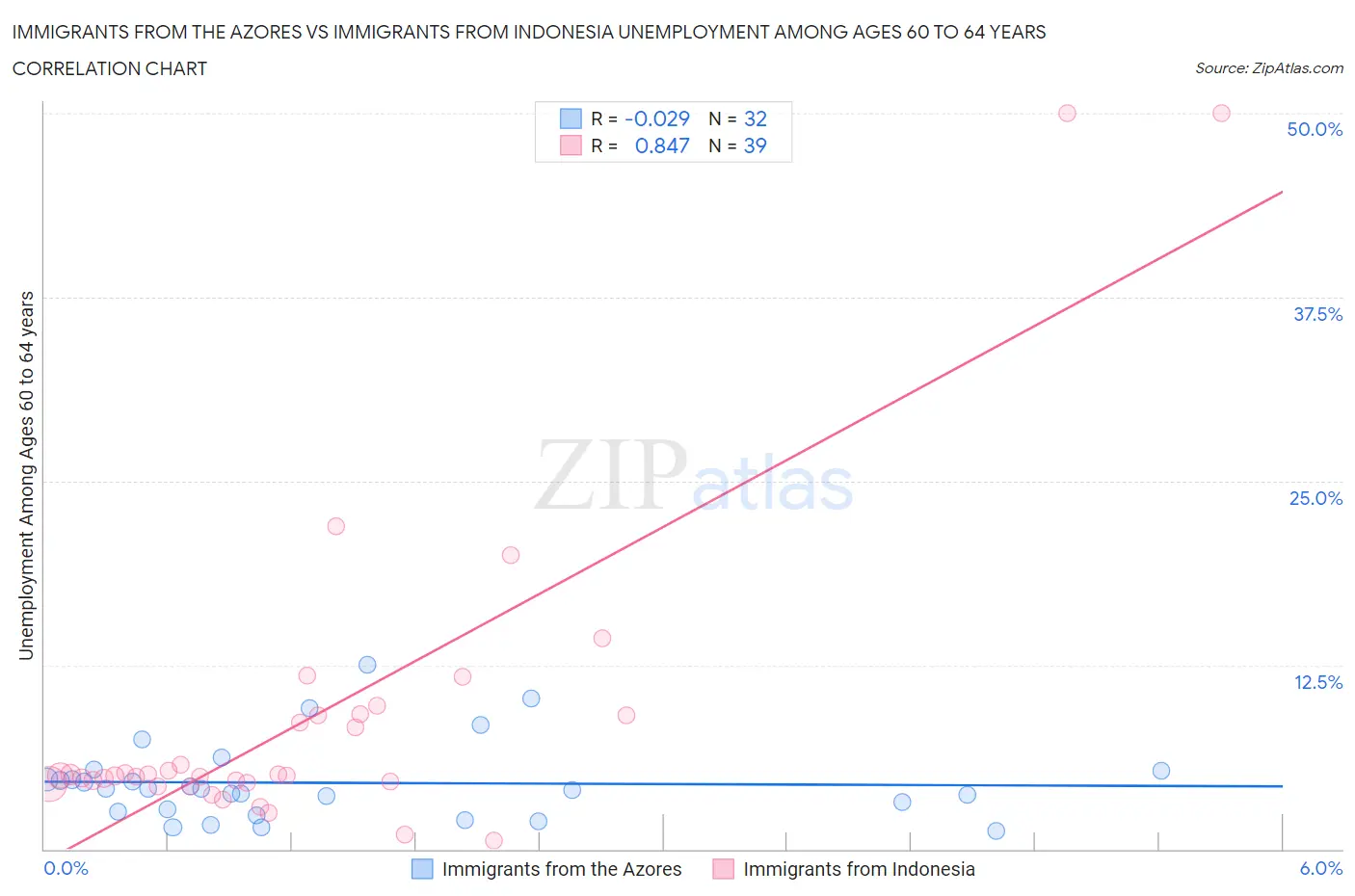 Immigrants from the Azores vs Immigrants from Indonesia Unemployment Among Ages 60 to 64 years