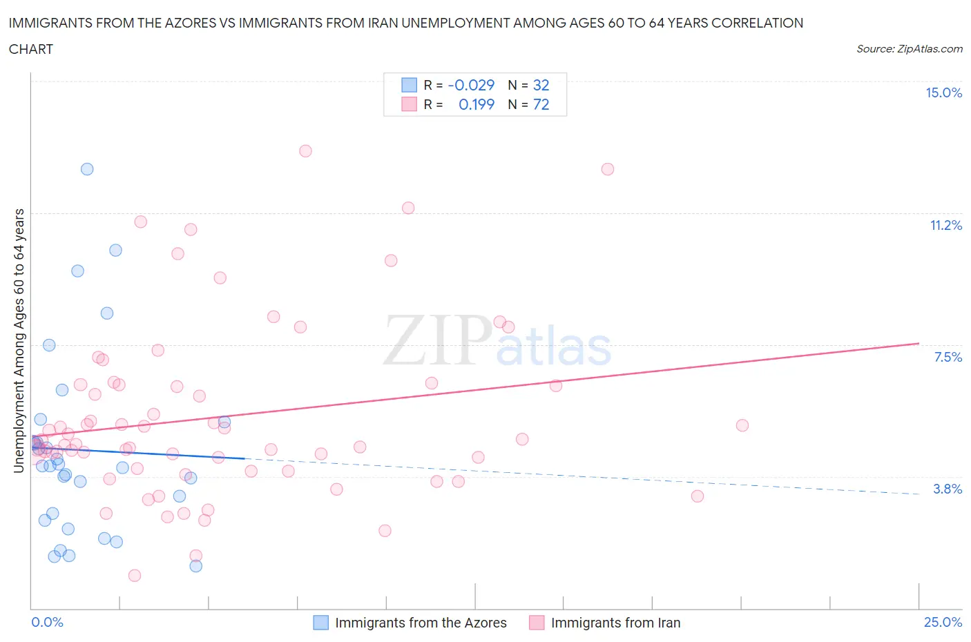 Immigrants from the Azores vs Immigrants from Iran Unemployment Among Ages 60 to 64 years