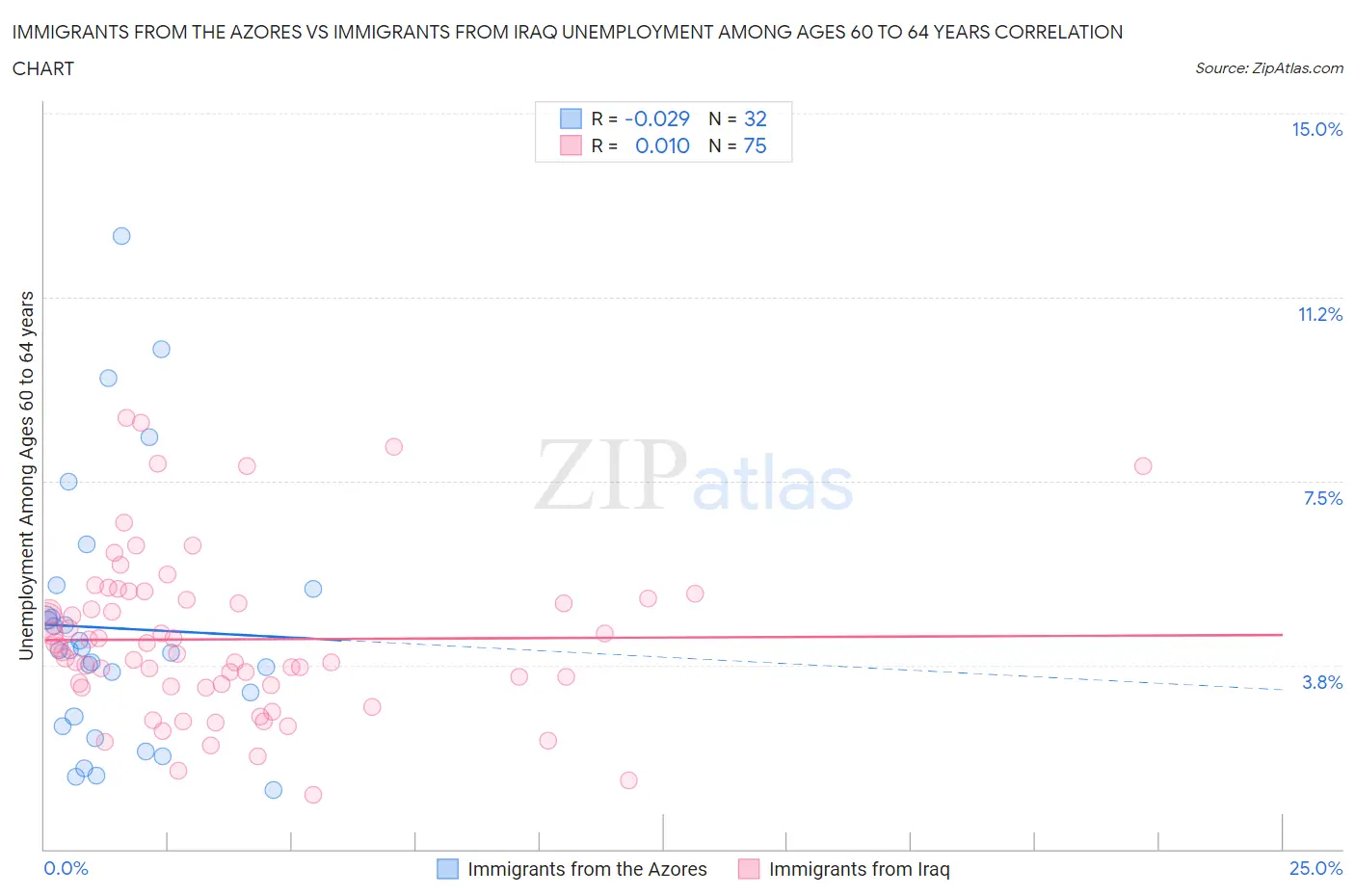 Immigrants from the Azores vs Immigrants from Iraq Unemployment Among Ages 60 to 64 years