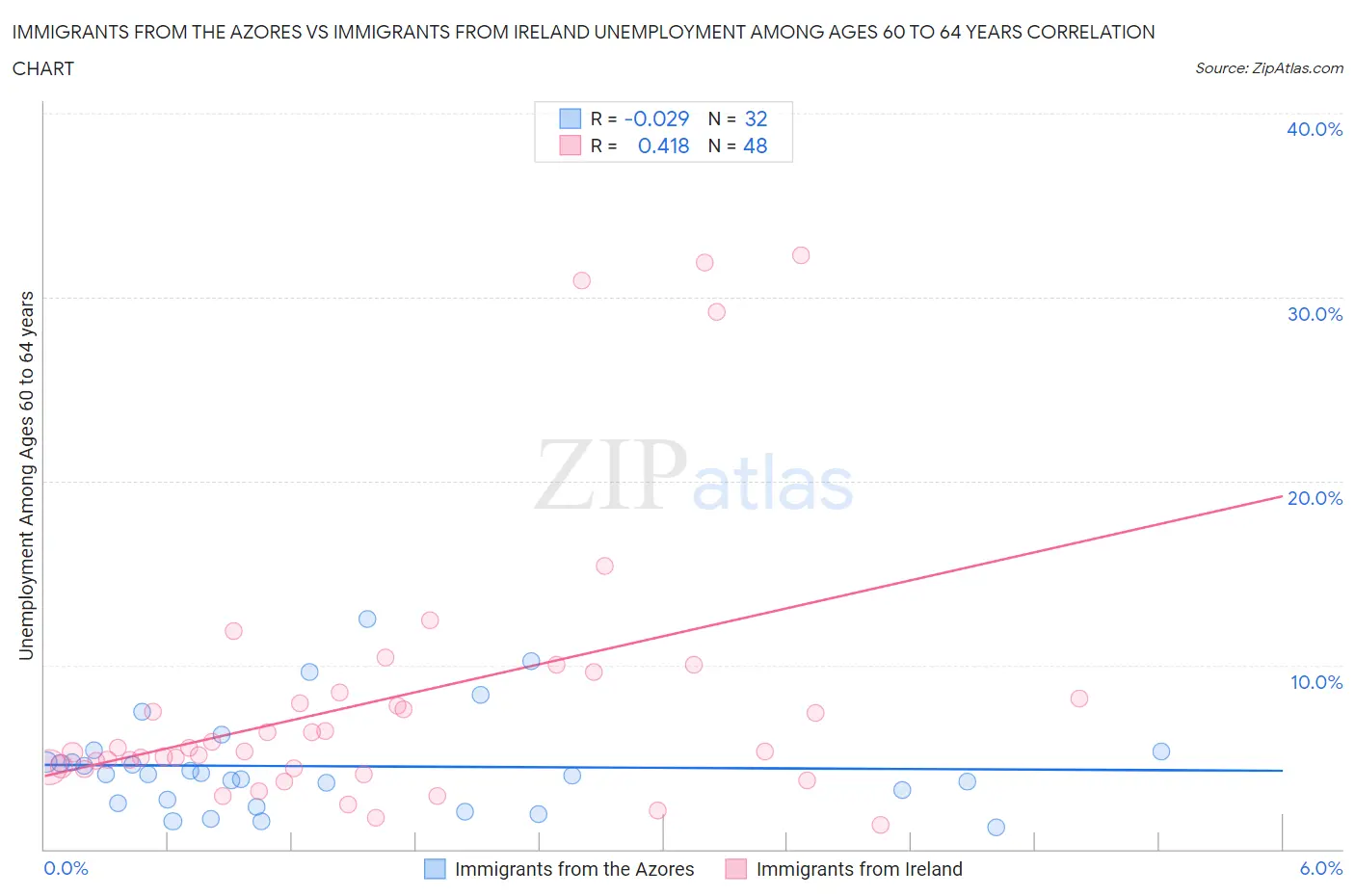 Immigrants from the Azores vs Immigrants from Ireland Unemployment Among Ages 60 to 64 years