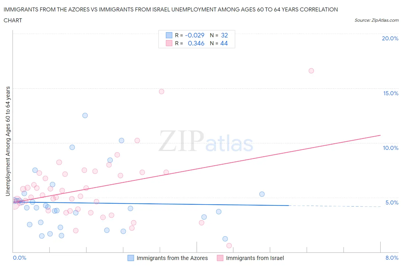 Immigrants from the Azores vs Immigrants from Israel Unemployment Among Ages 60 to 64 years