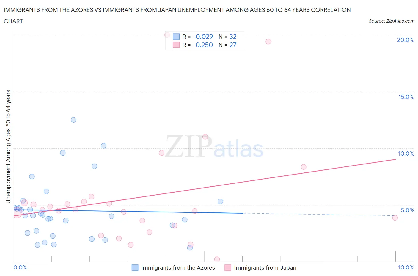 Immigrants from the Azores vs Immigrants from Japan Unemployment Among Ages 60 to 64 years