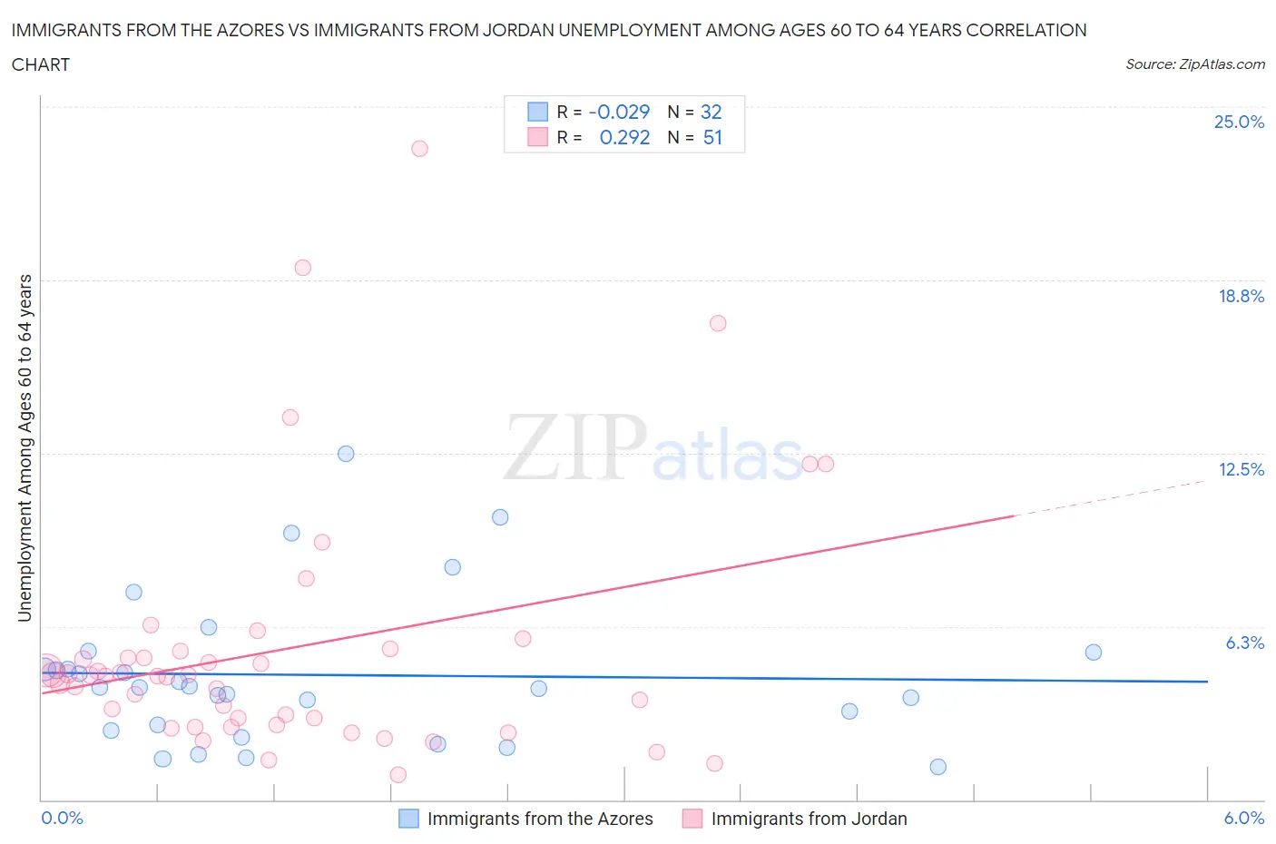 Immigrants from the Azores vs Immigrants from Jordan Unemployment Among Ages 60 to 64 years