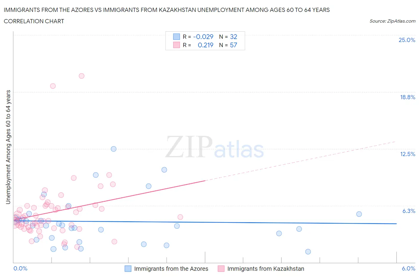 Immigrants from the Azores vs Immigrants from Kazakhstan Unemployment Among Ages 60 to 64 years