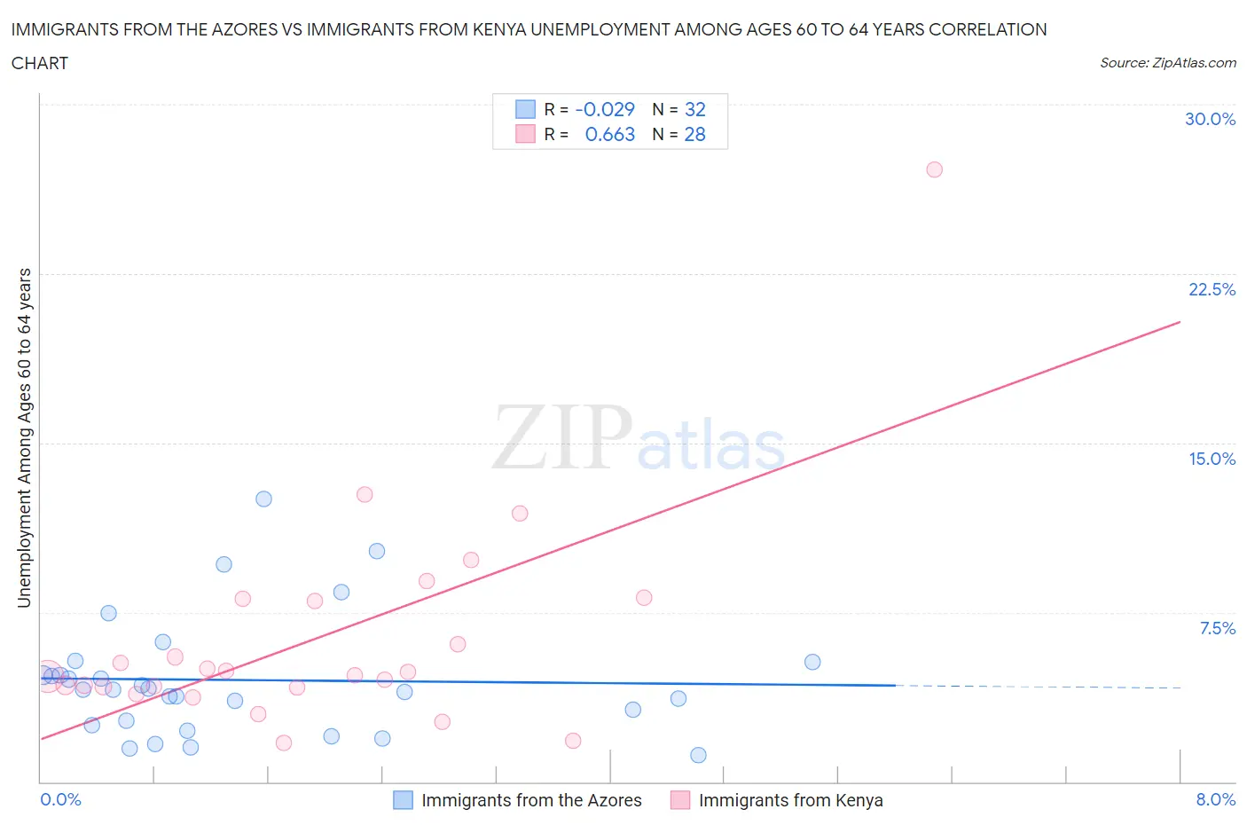 Immigrants from the Azores vs Immigrants from Kenya Unemployment Among Ages 60 to 64 years