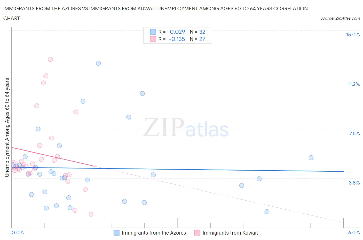 Immigrants from the Azores vs Immigrants from Kuwait Unemployment Among Ages 60 to 64 years