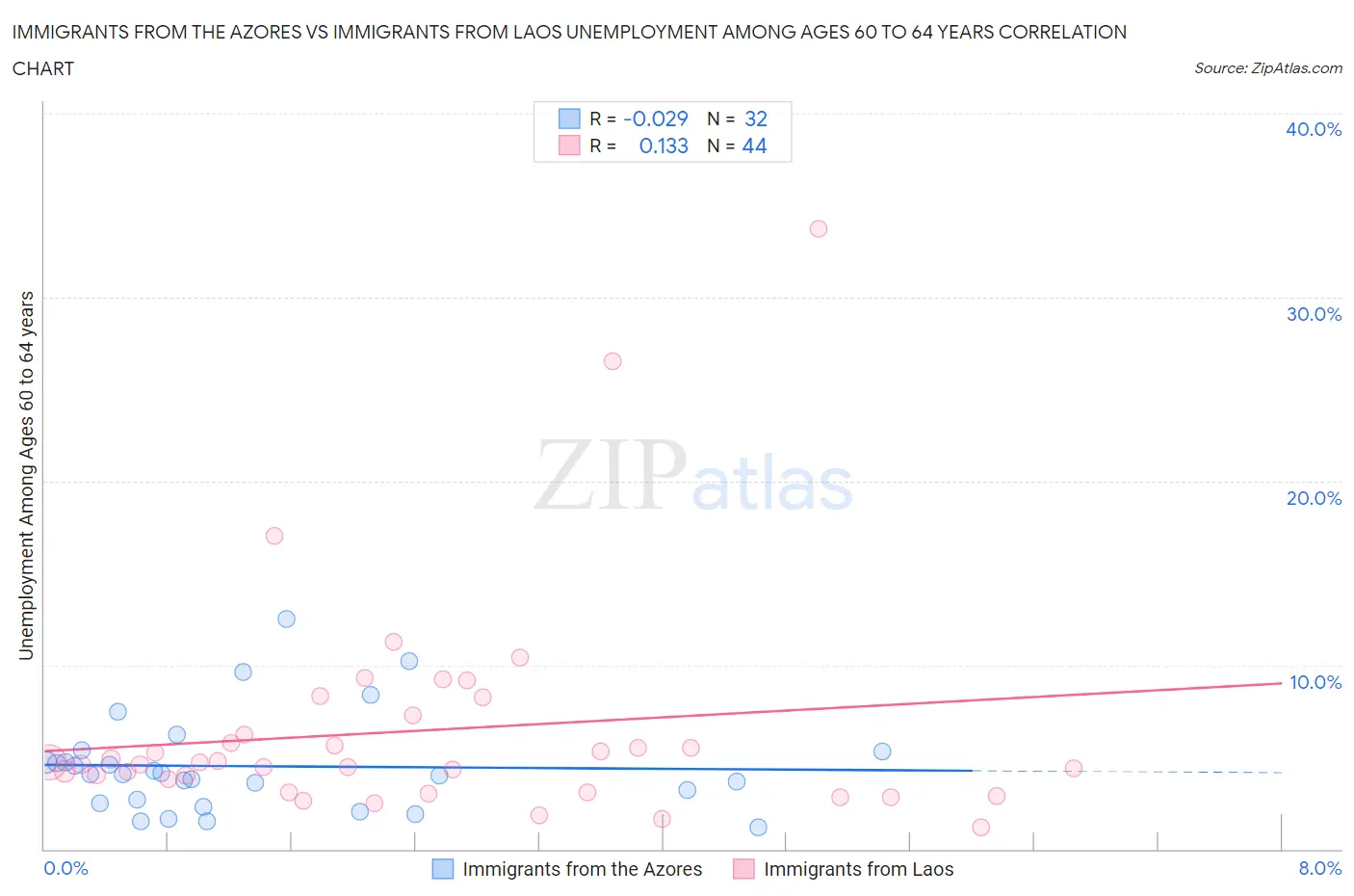 Immigrants from the Azores vs Immigrants from Laos Unemployment Among Ages 60 to 64 years