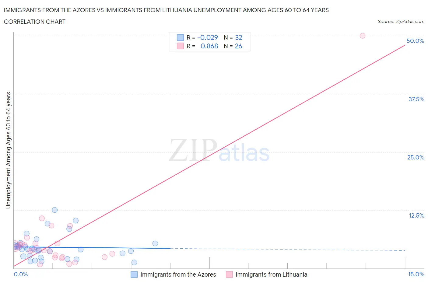 Immigrants from the Azores vs Immigrants from Lithuania Unemployment Among Ages 60 to 64 years