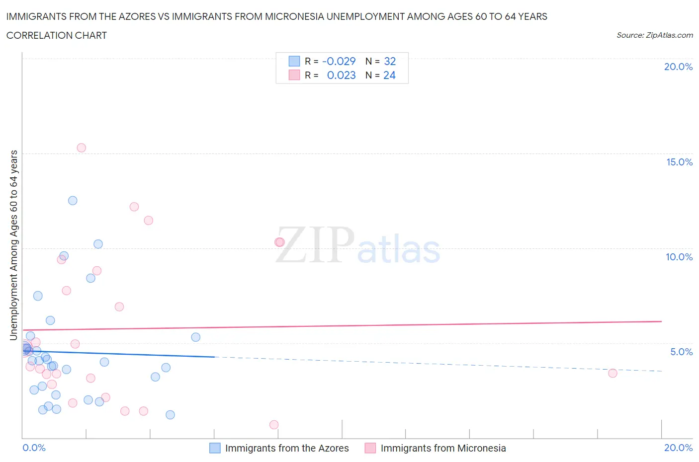 Immigrants from the Azores vs Immigrants from Micronesia Unemployment Among Ages 60 to 64 years