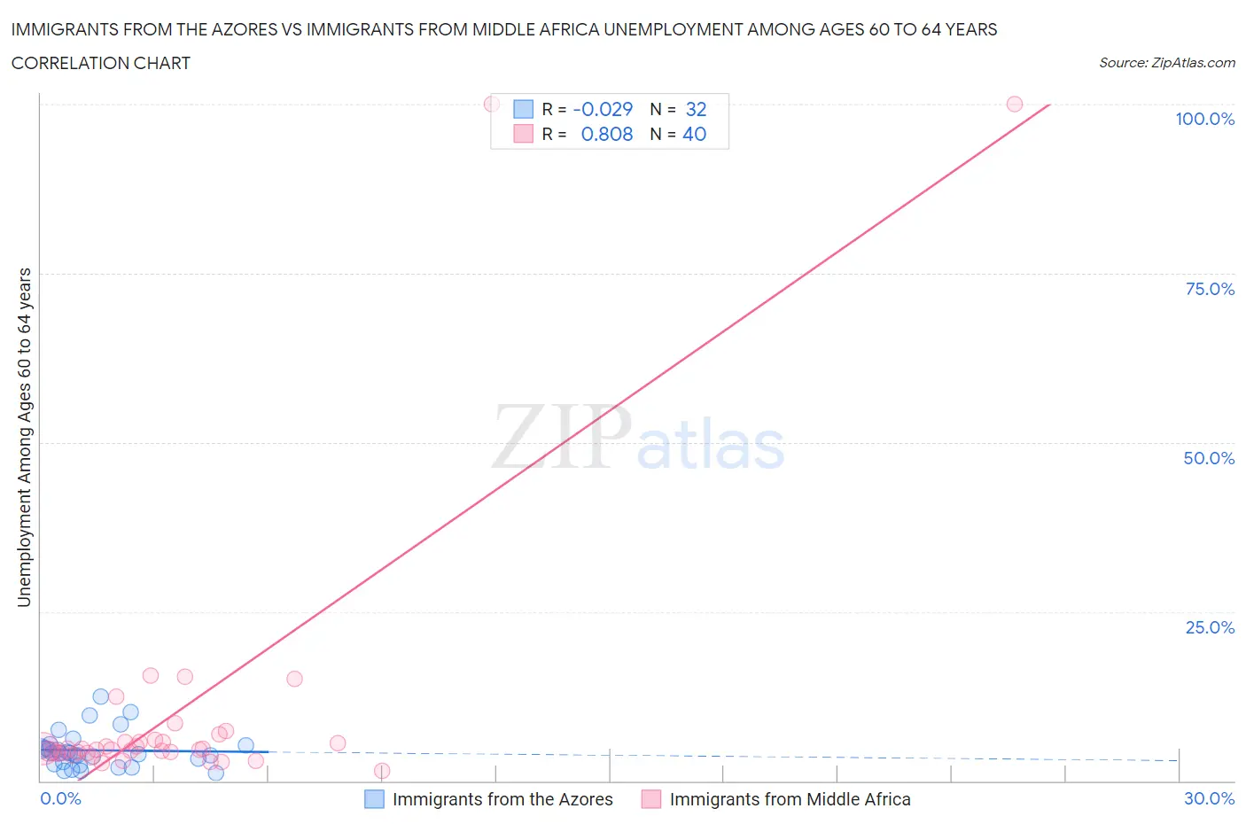 Immigrants from the Azores vs Immigrants from Middle Africa Unemployment Among Ages 60 to 64 years