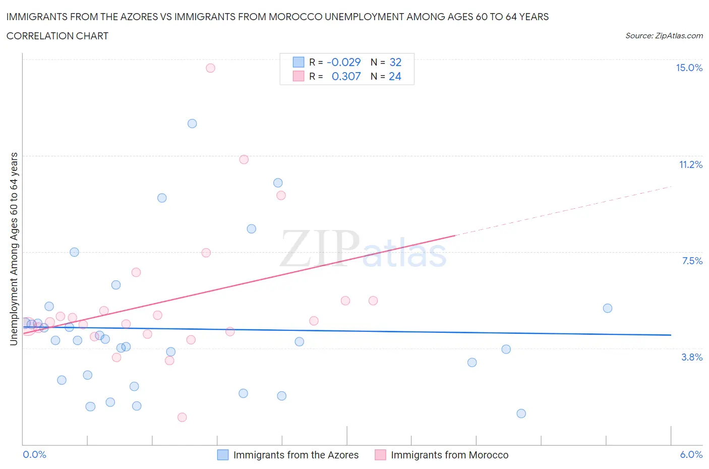 Immigrants from the Azores vs Immigrants from Morocco Unemployment Among Ages 60 to 64 years