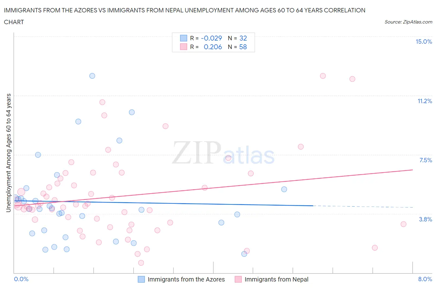 Immigrants from the Azores vs Immigrants from Nepal Unemployment Among Ages 60 to 64 years