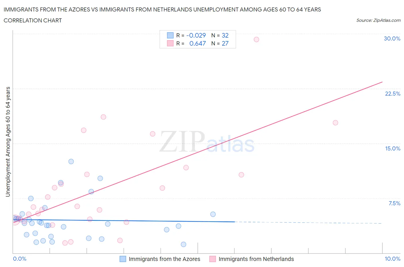 Immigrants from the Azores vs Immigrants from Netherlands Unemployment Among Ages 60 to 64 years