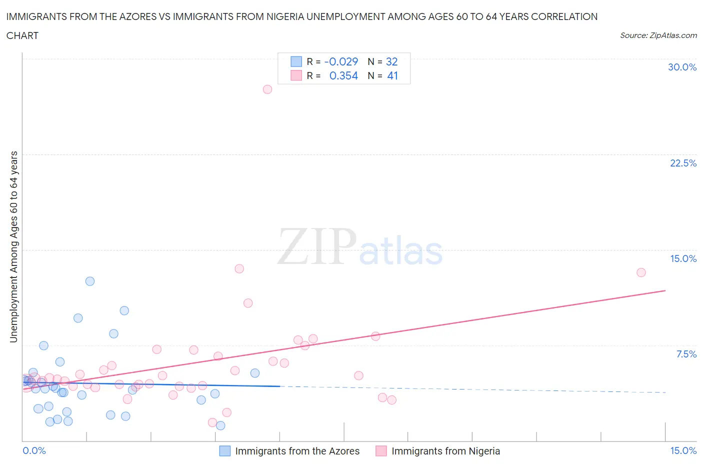 Immigrants from the Azores vs Immigrants from Nigeria Unemployment Among Ages 60 to 64 years