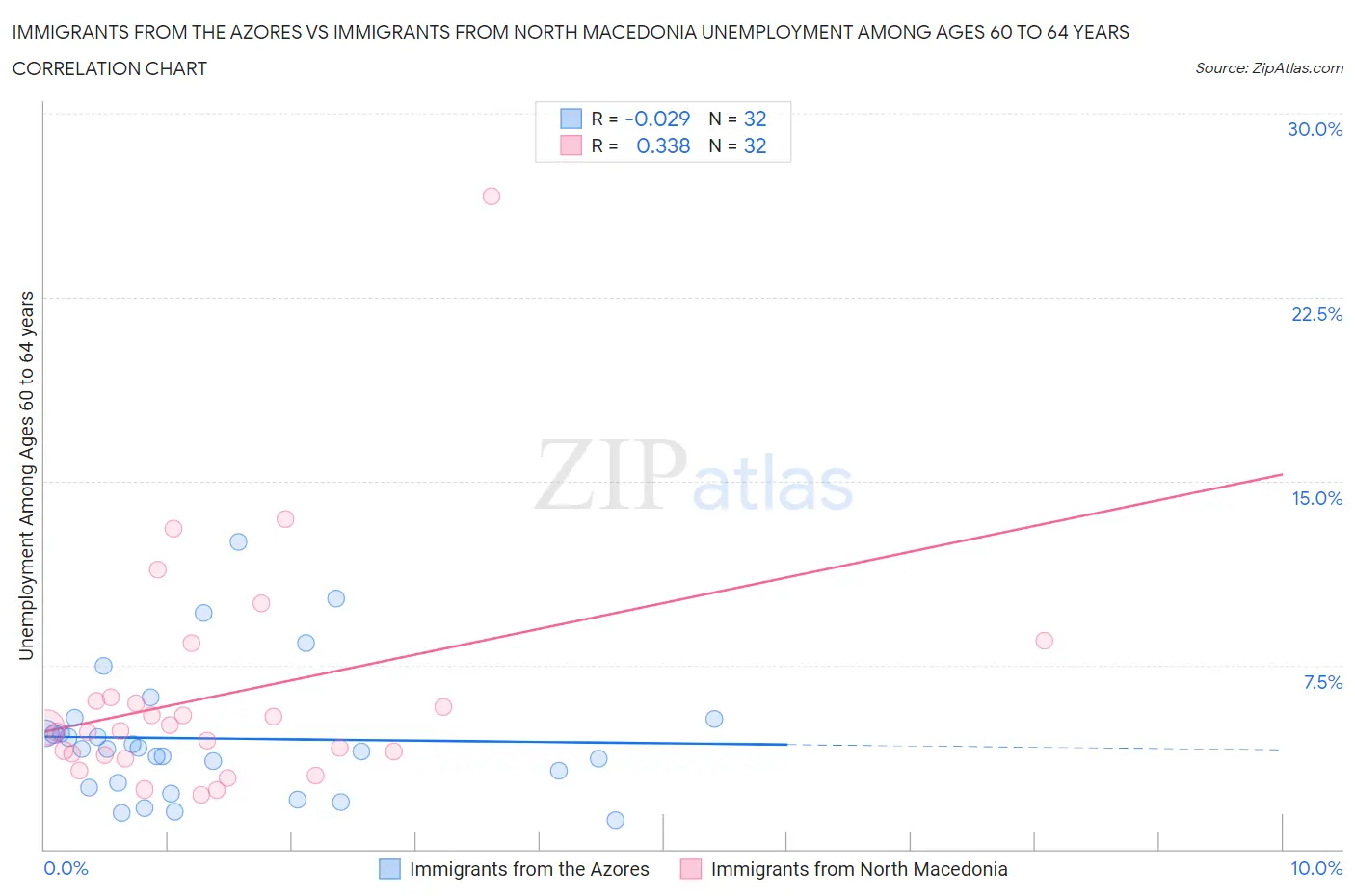 Immigrants from the Azores vs Immigrants from North Macedonia Unemployment Among Ages 60 to 64 years