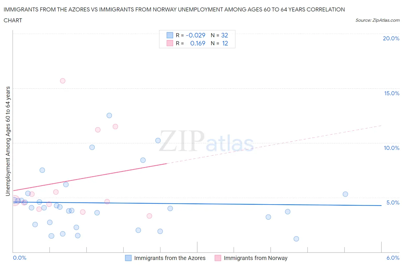 Immigrants from the Azores vs Immigrants from Norway Unemployment Among Ages 60 to 64 years