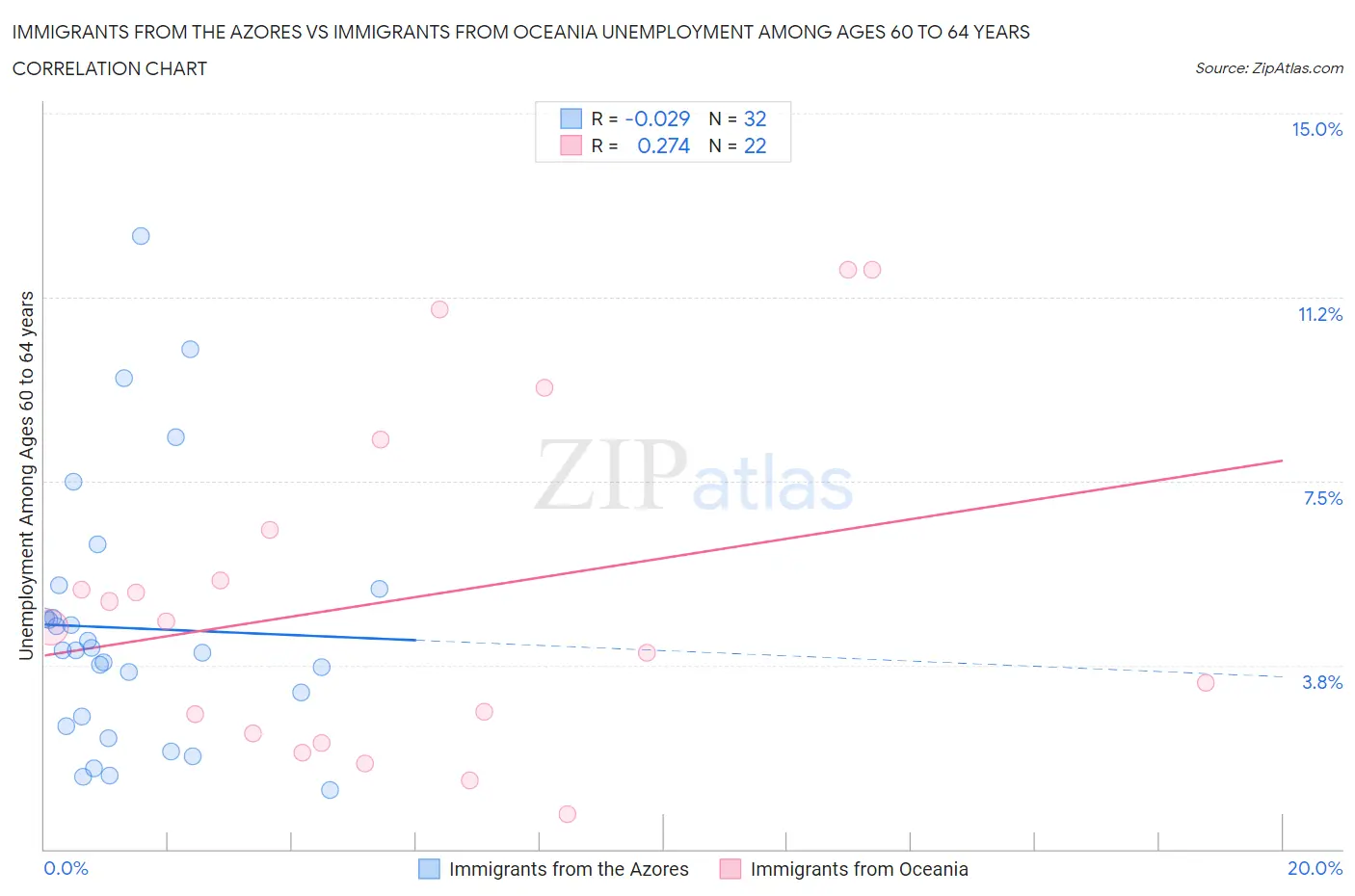 Immigrants from the Azores vs Immigrants from Oceania Unemployment Among Ages 60 to 64 years