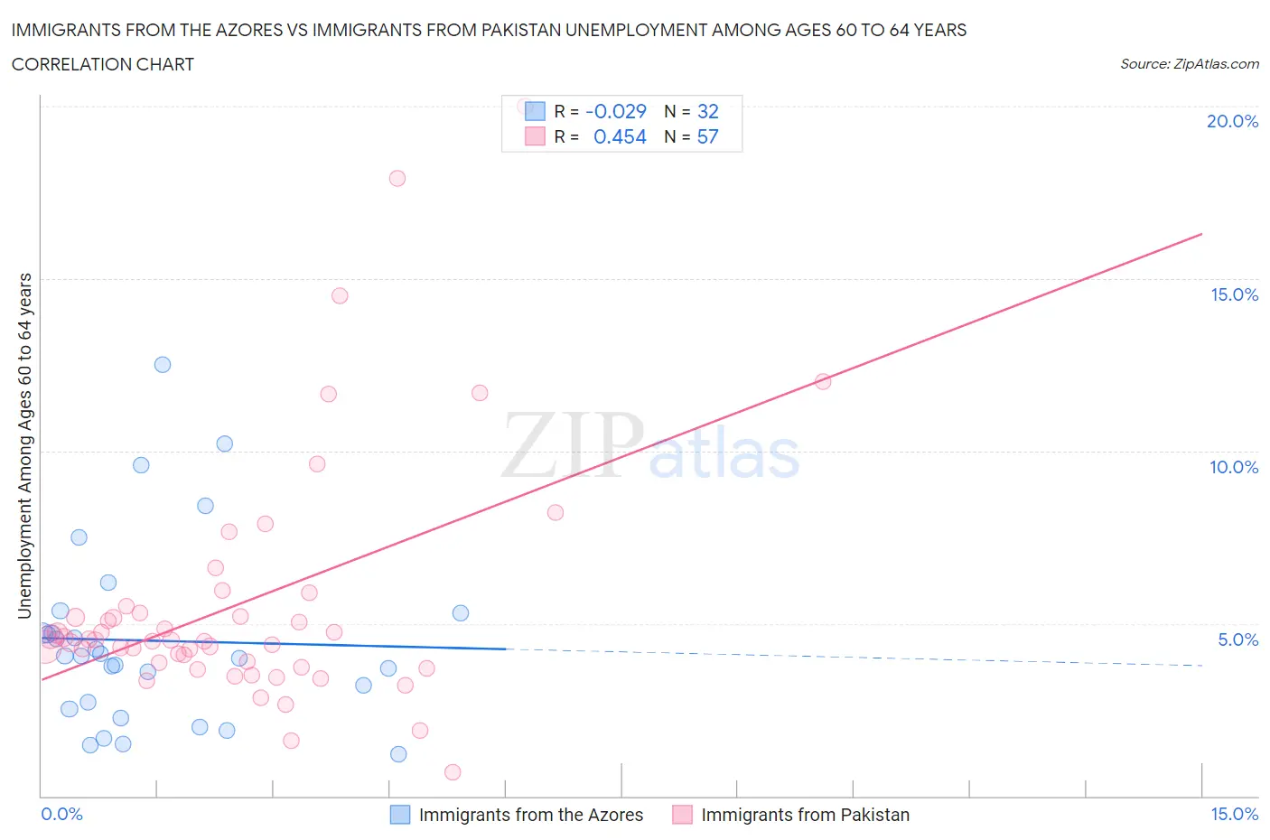 Immigrants from the Azores vs Immigrants from Pakistan Unemployment Among Ages 60 to 64 years