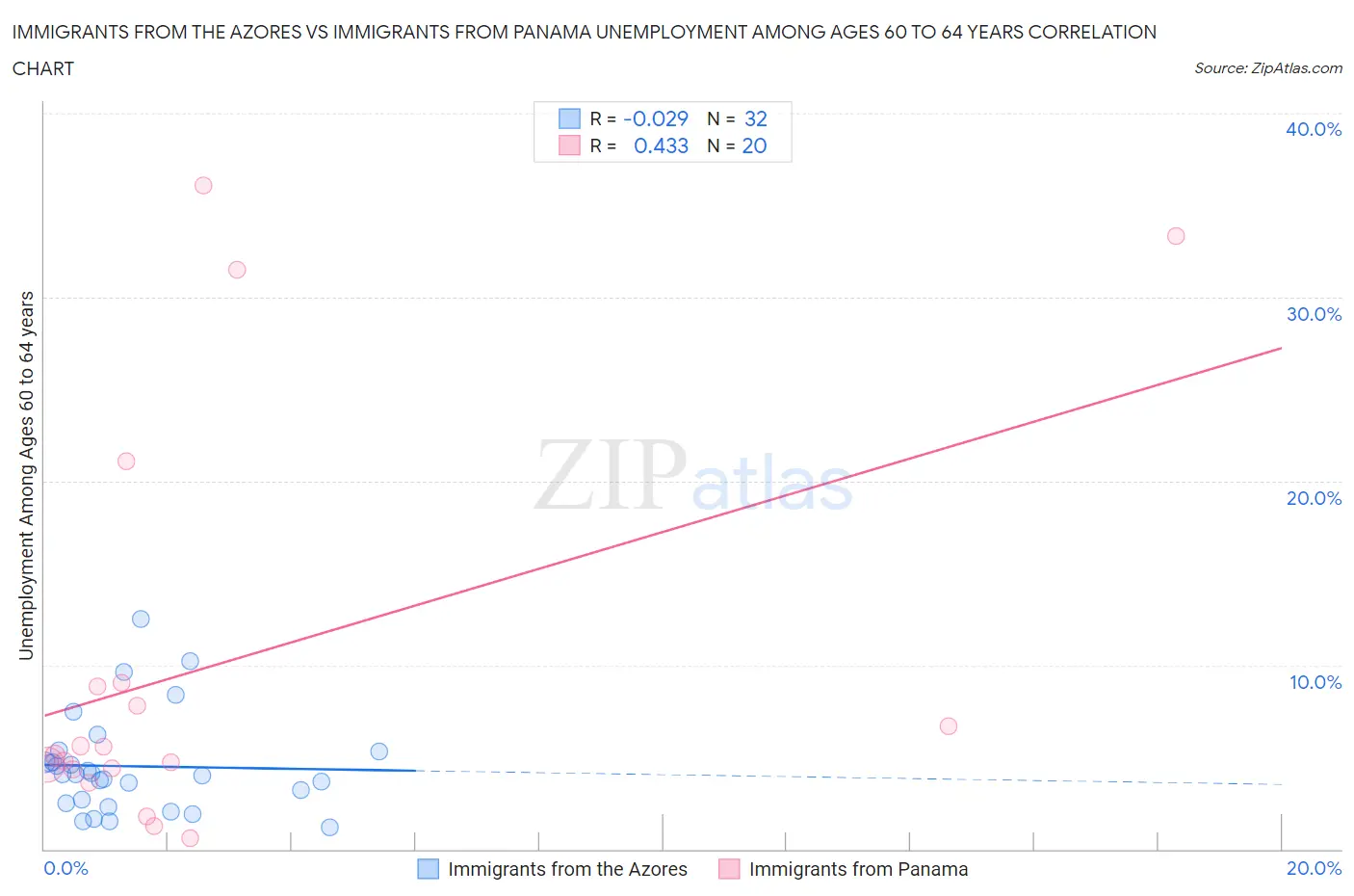 Immigrants from the Azores vs Immigrants from Panama Unemployment Among Ages 60 to 64 years