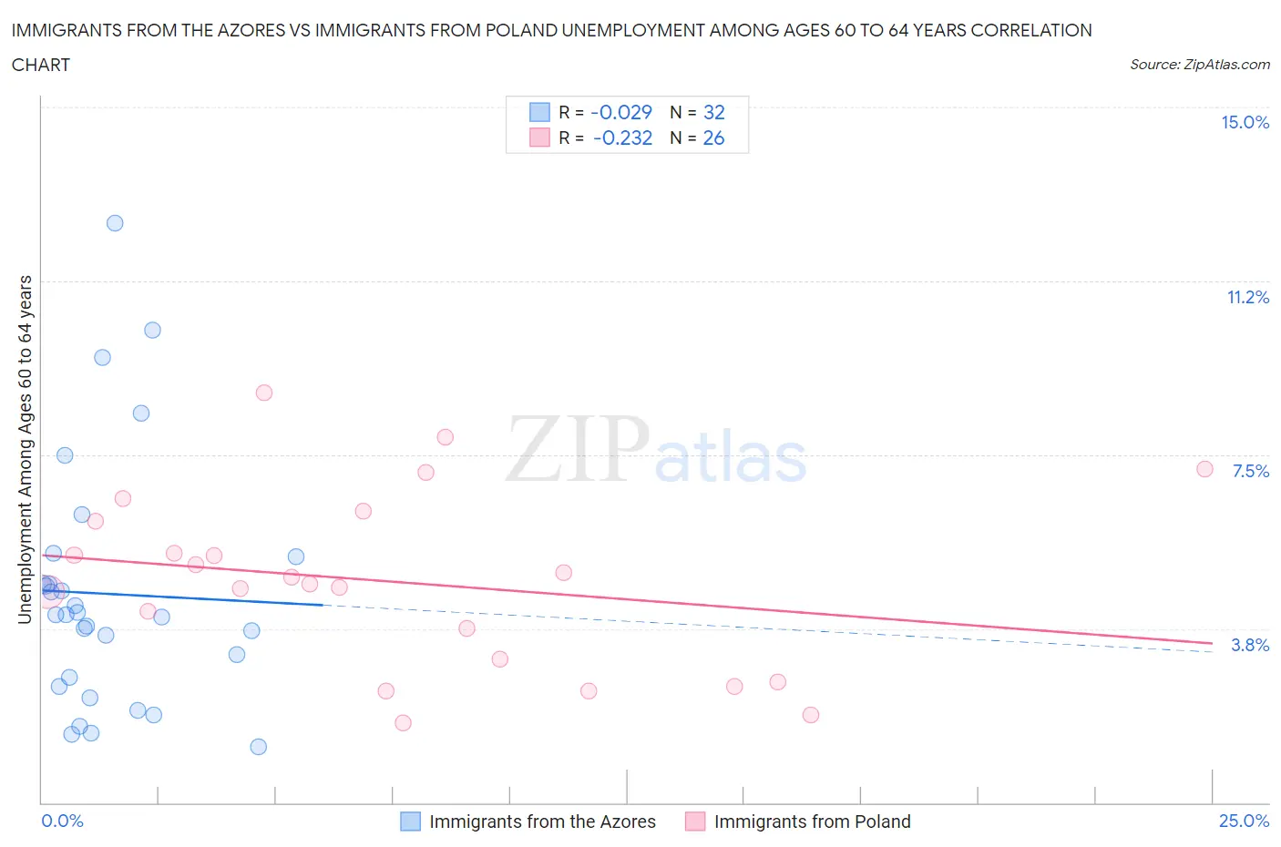 Immigrants from the Azores vs Immigrants from Poland Unemployment Among Ages 60 to 64 years