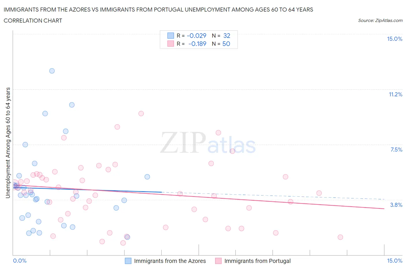 Immigrants from the Azores vs Immigrants from Portugal Unemployment Among Ages 60 to 64 years