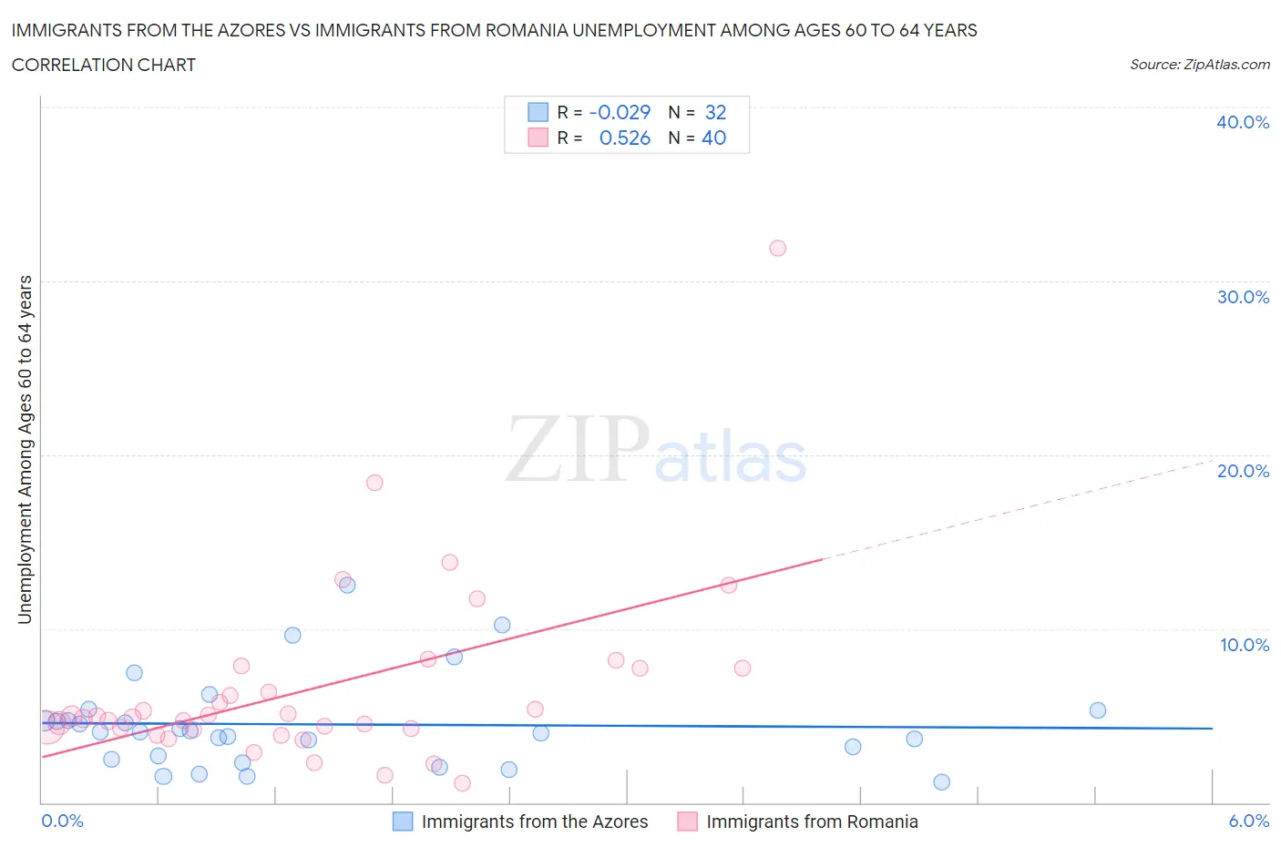 Immigrants from the Azores vs Immigrants from Romania Unemployment Among Ages 60 to 64 years