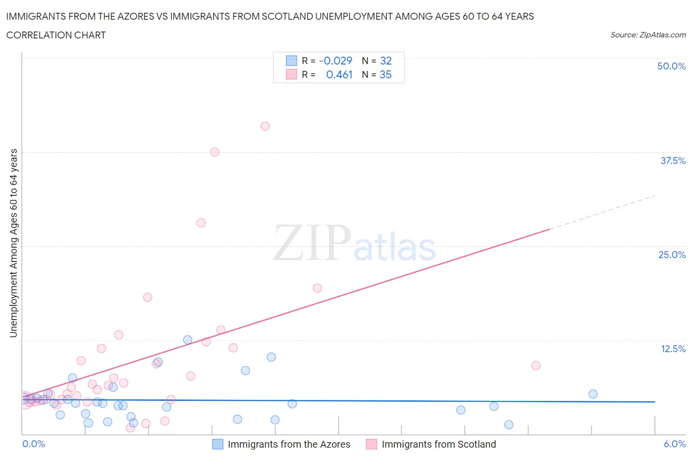 Immigrants from the Azores vs Immigrants from Scotland Unemployment Among Ages 60 to 64 years