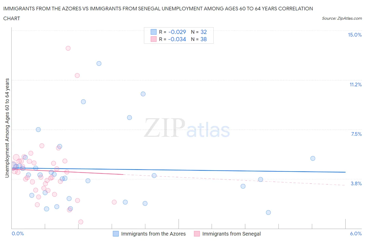 Immigrants from the Azores vs Immigrants from Senegal Unemployment Among Ages 60 to 64 years