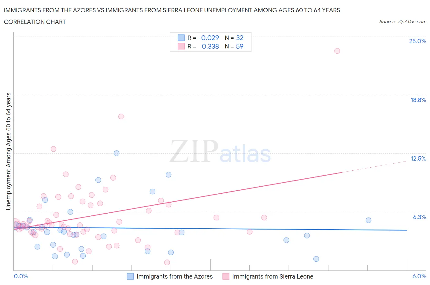 Immigrants from the Azores vs Immigrants from Sierra Leone Unemployment Among Ages 60 to 64 years