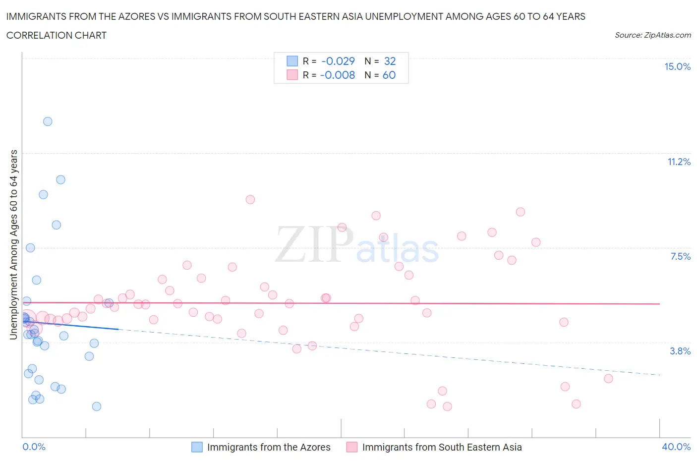 Immigrants from the Azores vs Immigrants from South Eastern Asia Unemployment Among Ages 60 to 64 years