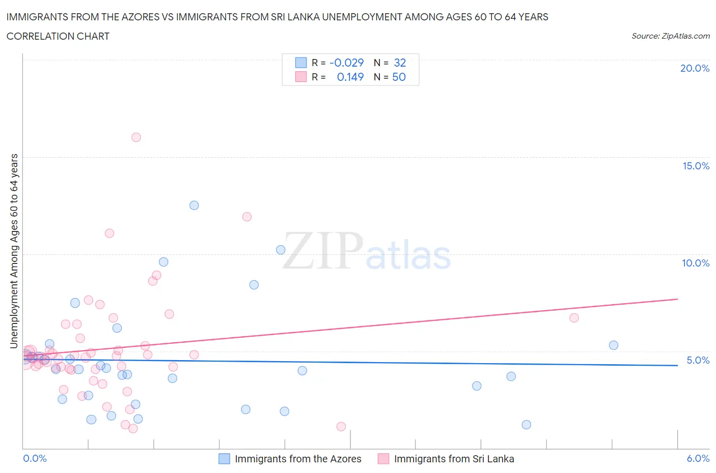 Immigrants from the Azores vs Immigrants from Sri Lanka Unemployment Among Ages 60 to 64 years