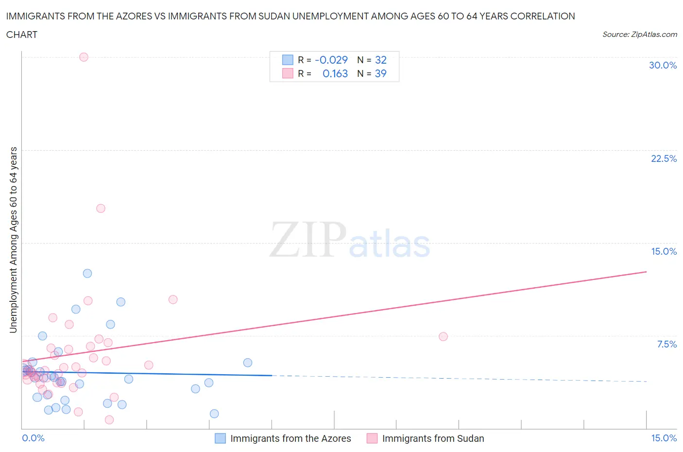 Immigrants from the Azores vs Immigrants from Sudan Unemployment Among Ages 60 to 64 years