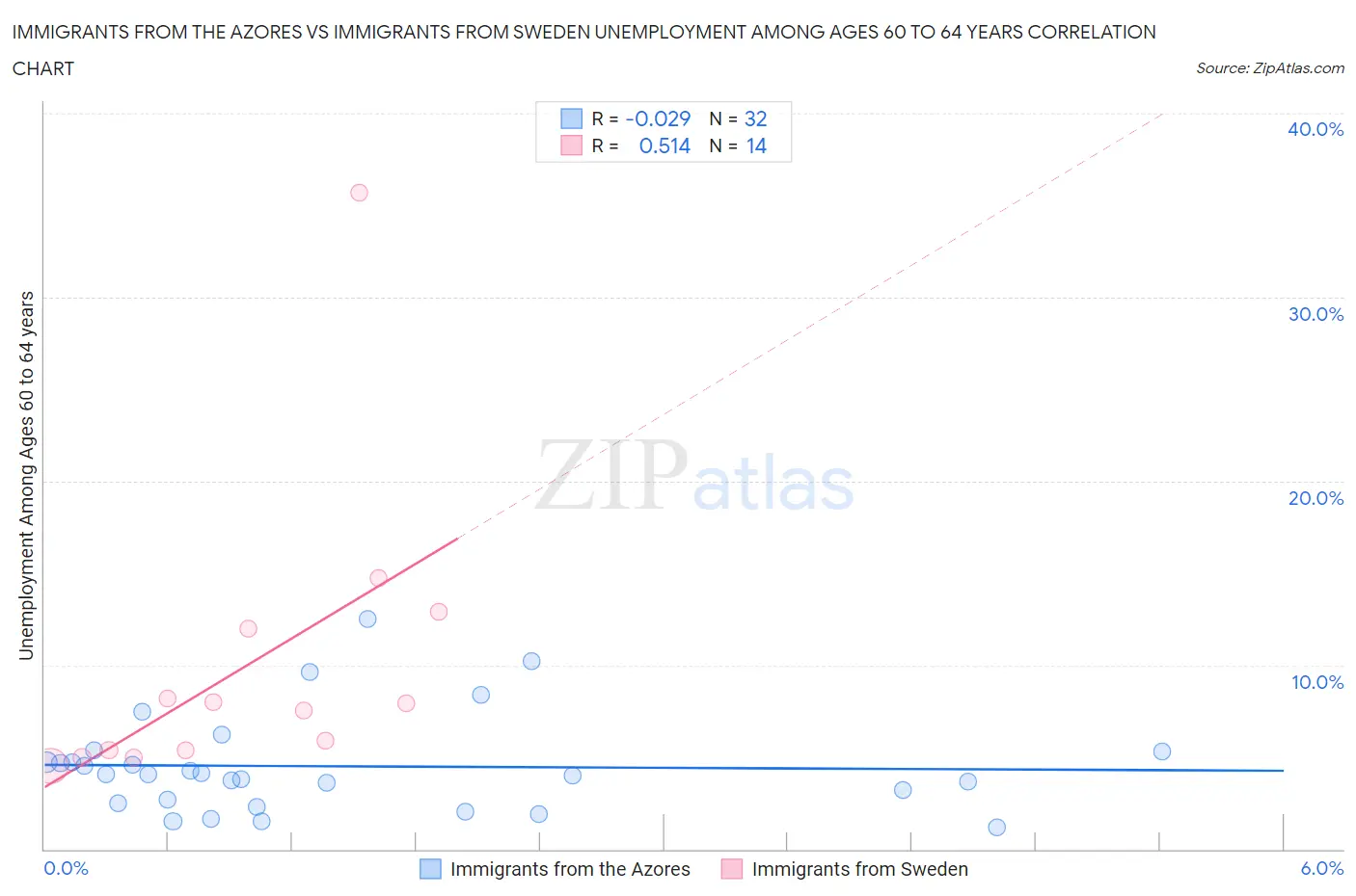 Immigrants from the Azores vs Immigrants from Sweden Unemployment Among Ages 60 to 64 years