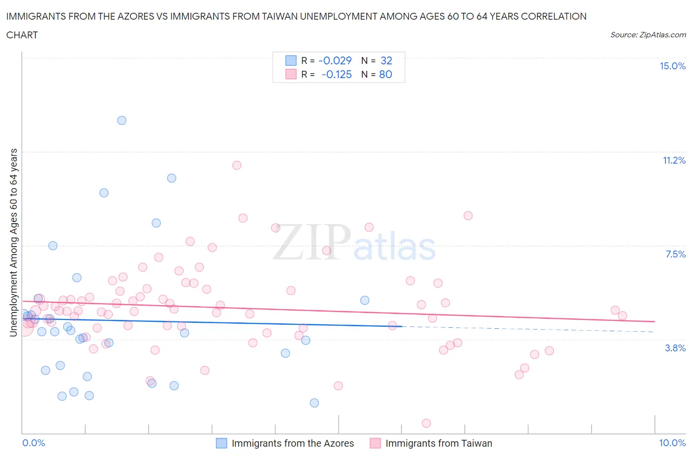 Immigrants from the Azores vs Immigrants from Taiwan Unemployment Among Ages 60 to 64 years