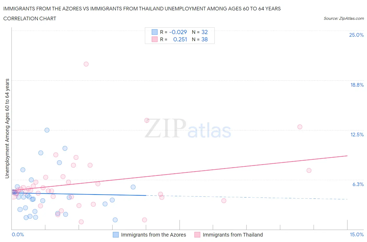 Immigrants from the Azores vs Immigrants from Thailand Unemployment Among Ages 60 to 64 years