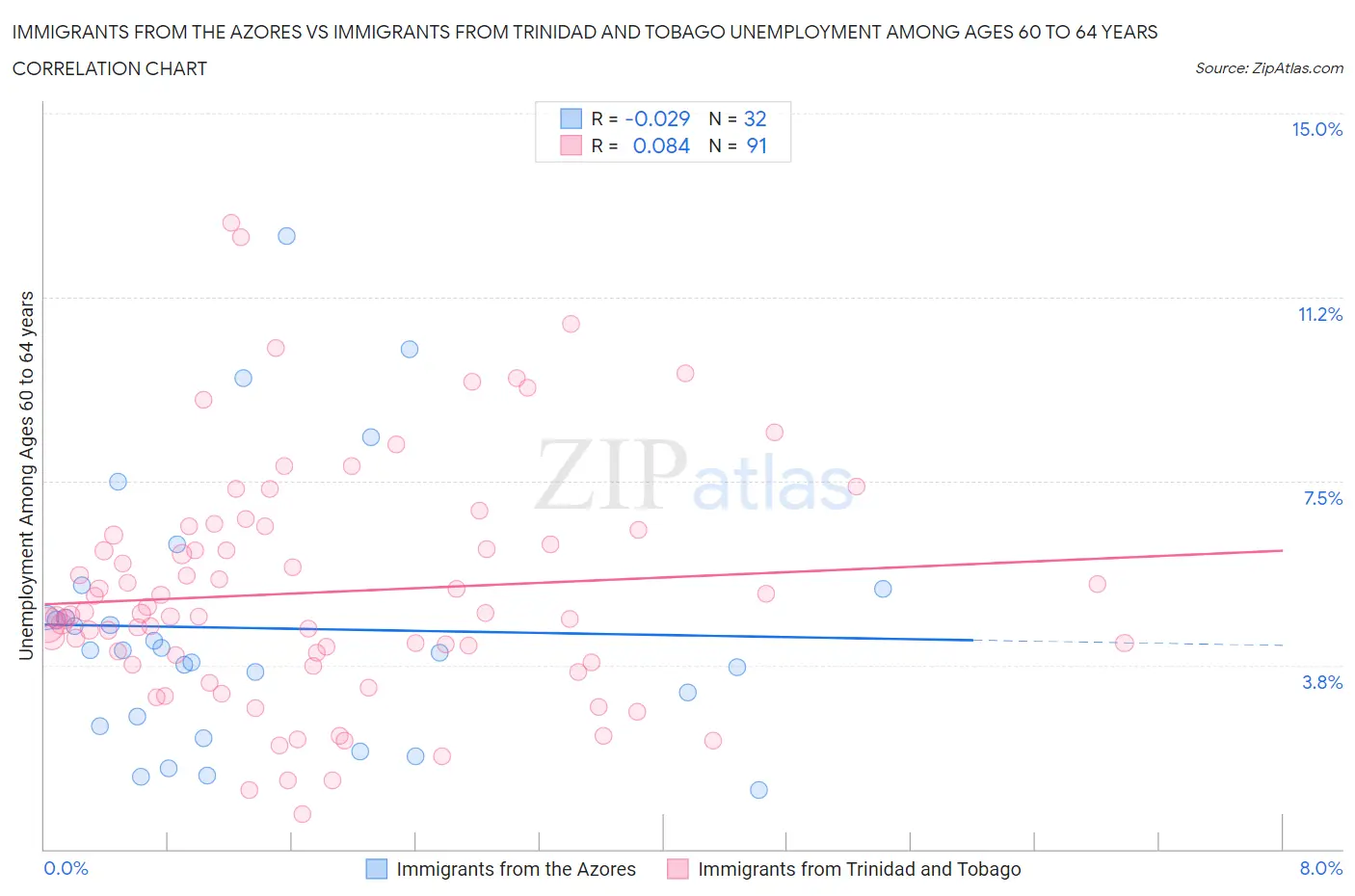 Immigrants from the Azores vs Immigrants from Trinidad and Tobago Unemployment Among Ages 60 to 64 years