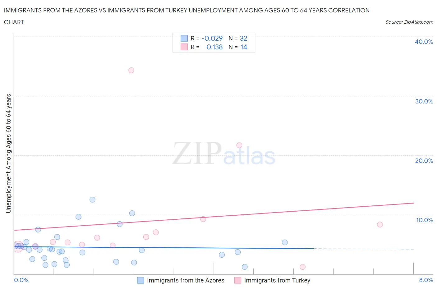 Immigrants from the Azores vs Immigrants from Turkey Unemployment Among Ages 60 to 64 years