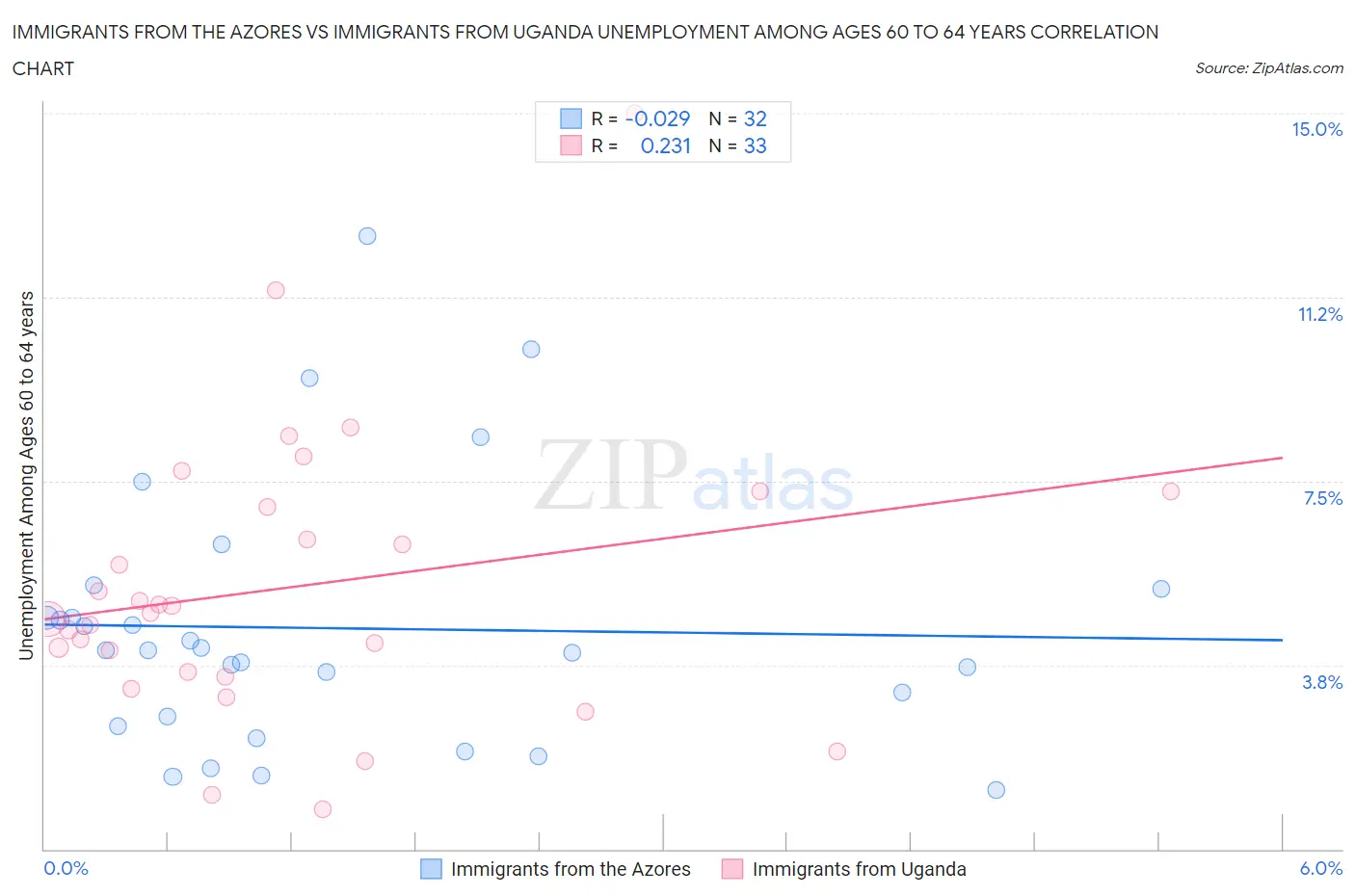 Immigrants from the Azores vs Immigrants from Uganda Unemployment Among Ages 60 to 64 years