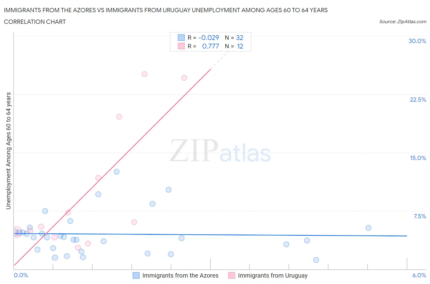 Immigrants from the Azores vs Immigrants from Uruguay Unemployment Among Ages 60 to 64 years