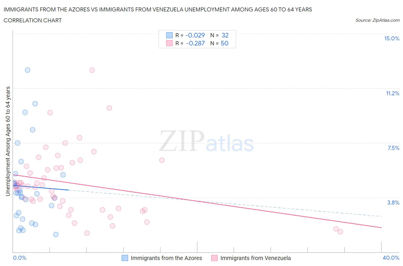 Immigrants from the Azores vs Immigrants from Venezuela Unemployment Among Ages 60 to 64 years