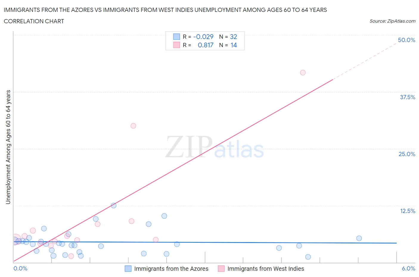 Immigrants from the Azores vs Immigrants from West Indies Unemployment Among Ages 60 to 64 years