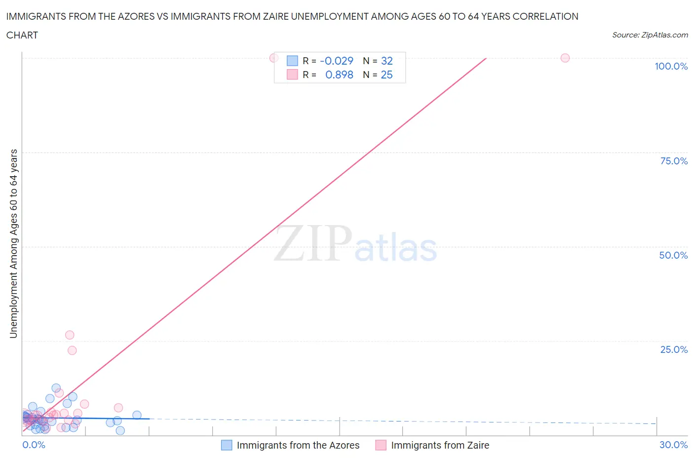 Immigrants from the Azores vs Immigrants from Zaire Unemployment Among Ages 60 to 64 years