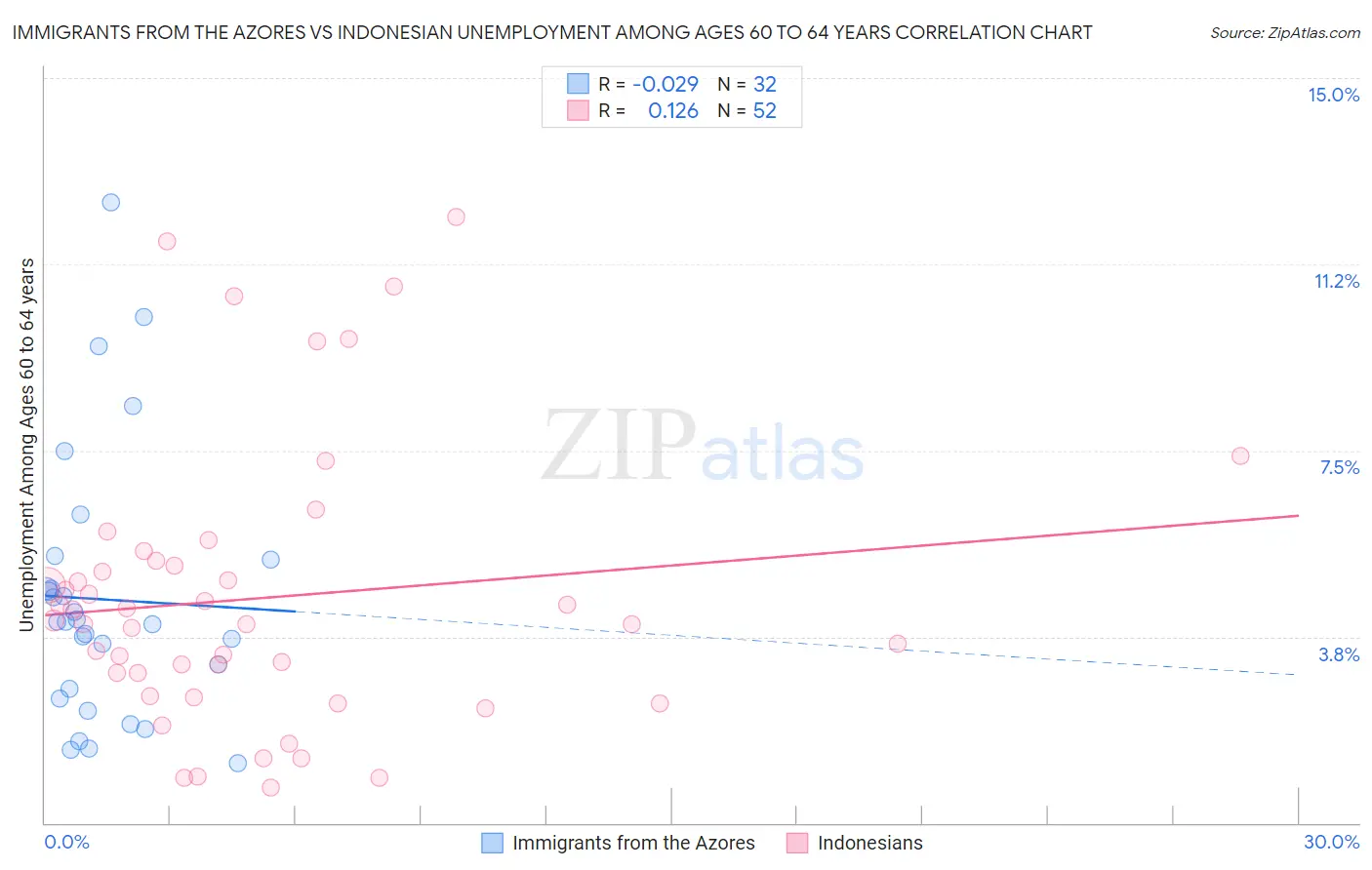 Immigrants from the Azores vs Indonesian Unemployment Among Ages 60 to 64 years