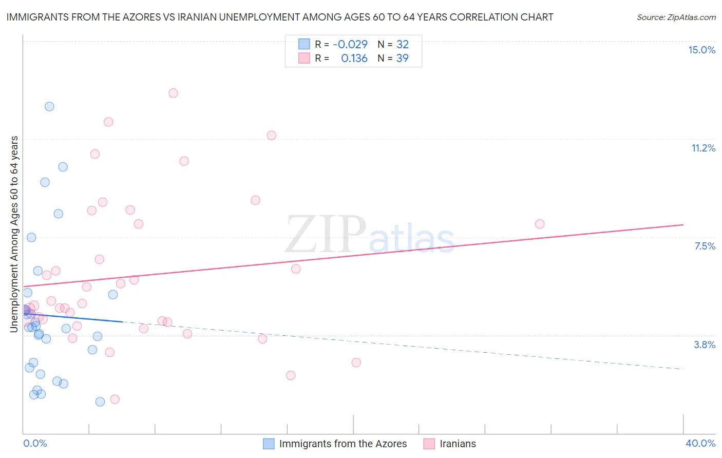 Immigrants from the Azores vs Iranian Unemployment Among Ages 60 to 64 years