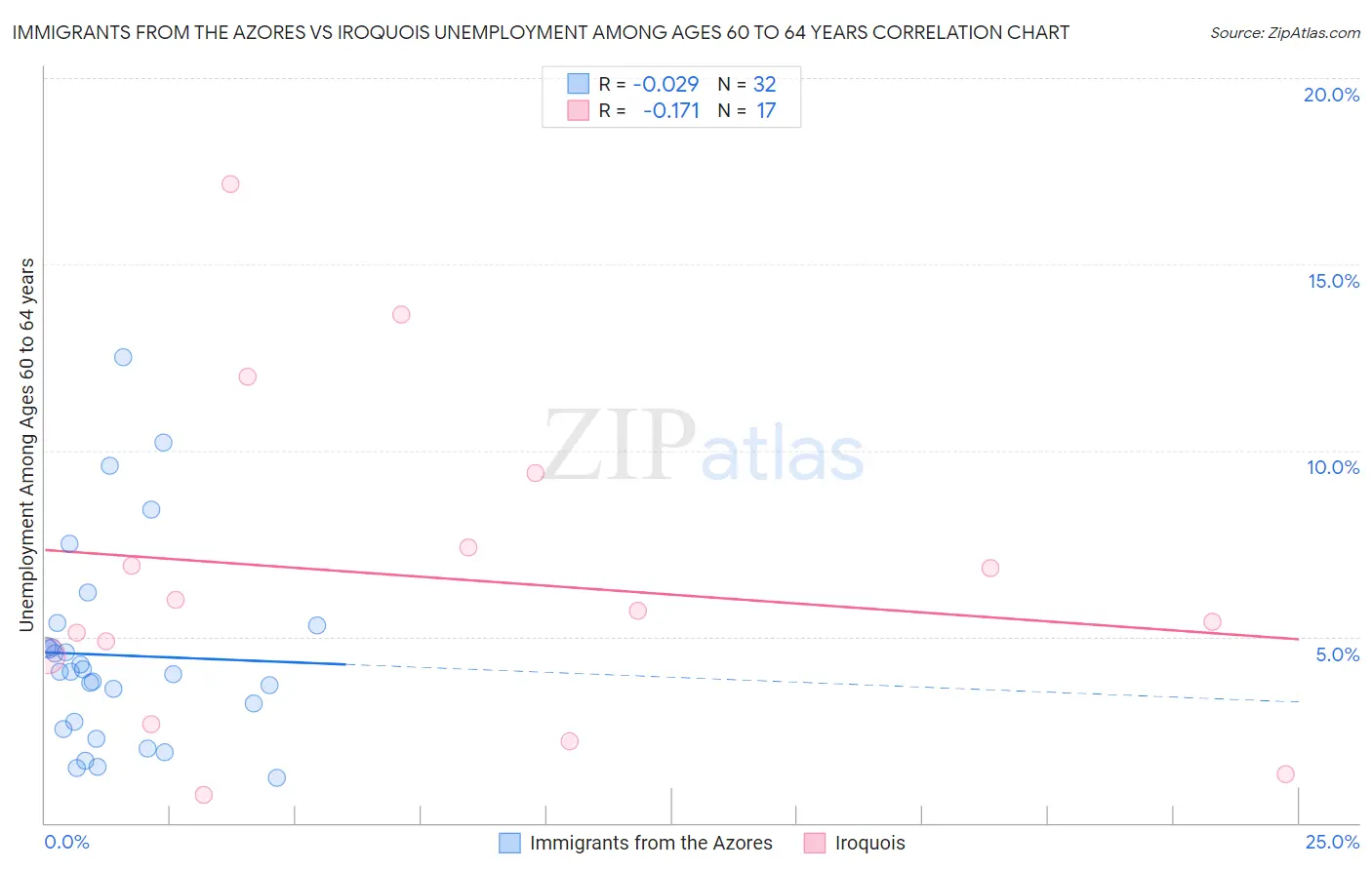 Immigrants from the Azores vs Iroquois Unemployment Among Ages 60 to 64 years