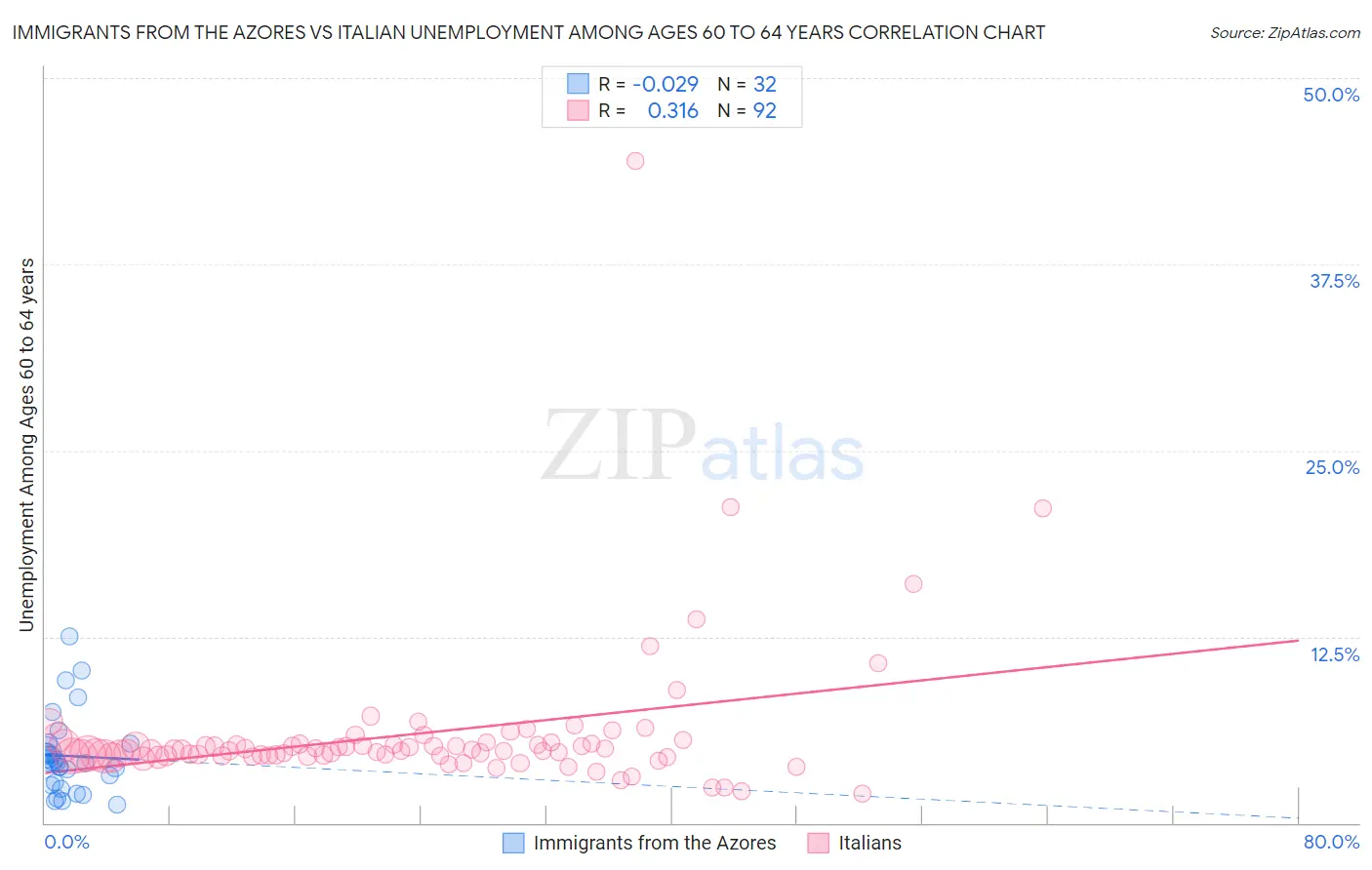 Immigrants from the Azores vs Italian Unemployment Among Ages 60 to 64 years