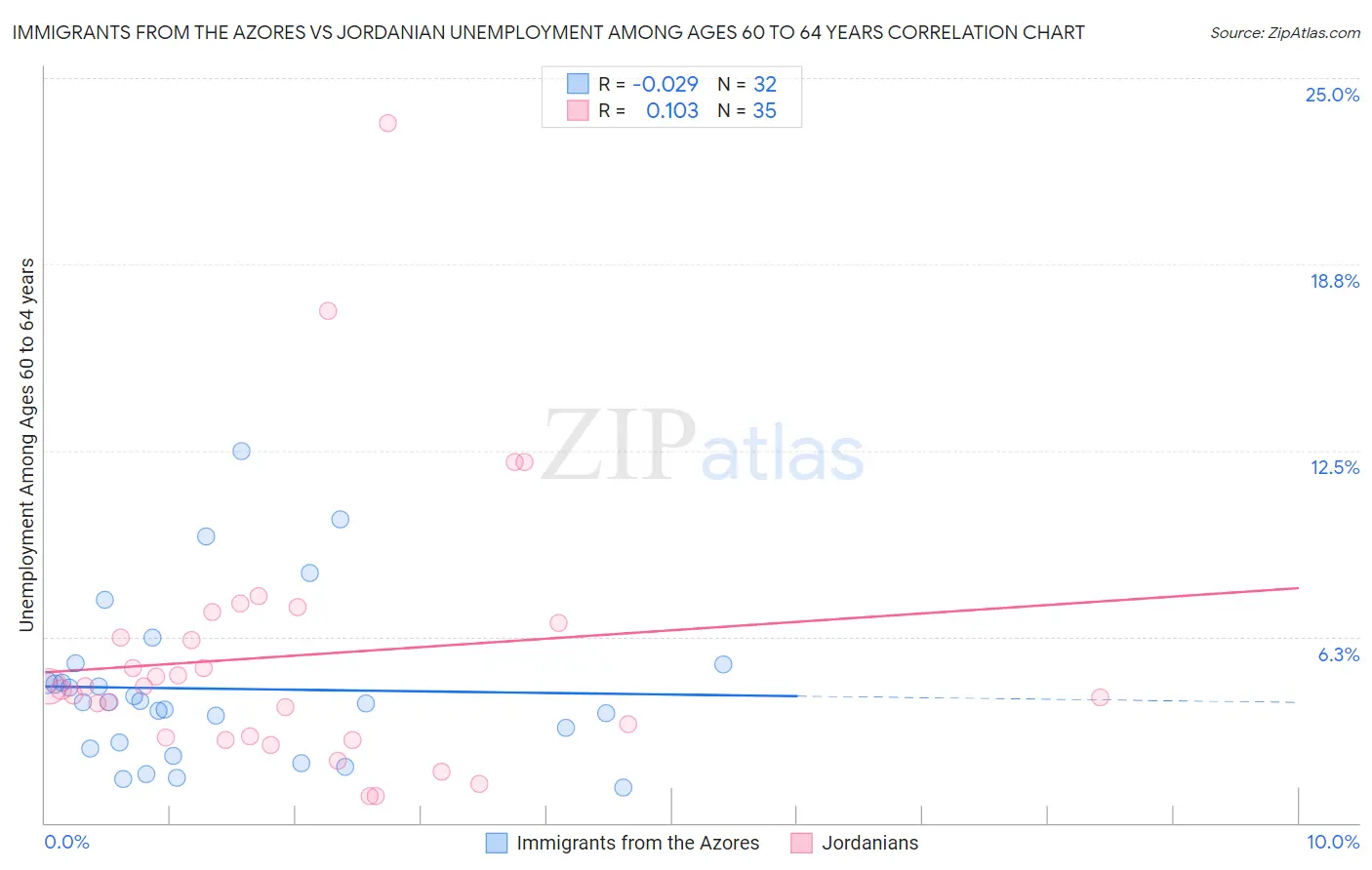 Immigrants from the Azores vs Jordanian Unemployment Among Ages 60 to 64 years